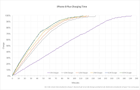 68 To Get Iphone Fast Charging Is A Waste Of Money Keep