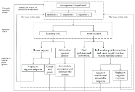 Flow Chart Of The Effect Of College Network Public Opinion