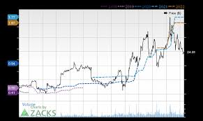 The company is headquartered in carle place, new york from the relationship between price and moving averages; 1 800 Flowers Com Flws Soars 20 5 Is Further Upside Left In The Stock Nasdaq