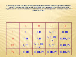 совместимость таблица группы крови и резус фактора родителей и детей Tkanevaya Sovmestimost Perelivanie Krovi Donorstvo
