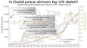 Is Gold Price Driven By Us Debt Bullionbuzz Chart Of The