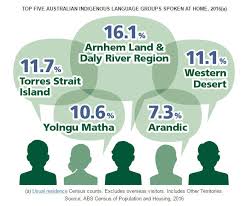 Every five years, the australian bureau of statistics counts every person and household in australia. Census 2016 Aboriginal And Torres Strait Islander Population Growing Nitv