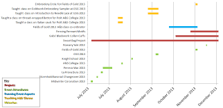 tips on managing sca project timings cearashionnach