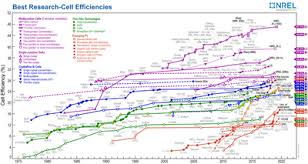 solar cell efficiency wikipedia