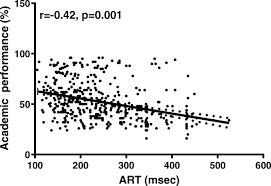 Best website for tamil typing, tamil translation and english to tamil dictionary. How Does Cognitive Function Measured By The Reaction Time And Critical Flicker Fusion Frequency Correlate With The Academic Performance Of Students Bmc Medical Education Full Text