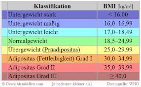 Hi hi, ich bin 12 jahre und 1.57 m groß und wollte aus reiner neugier wissen, wie viel man da wiegen sollte und ab wann man übergewichtig ist? Bmi Kritik Was Stimmt Nicht Mit Dem Bmi Losung Inkl Gewichtstabelle Mit Abnehmplan