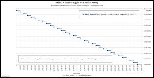 Bitcoin Reward Halving Week Chart Litecoin