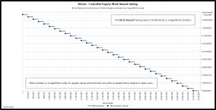 bitcoin reward halving week chart litecoin