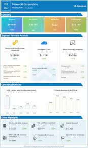 56,871 views streamed live on jul 27, 2021 alphabet q2 2021 earnings call ….more.more. Alphabet Inc Googl Q2 2021 Earnings Call Transcript Alphastreet