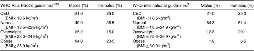 The Validity Of Mid Upper Arm Circumference As An Indicator