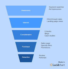 what is a marketing funnel lucidchart blog