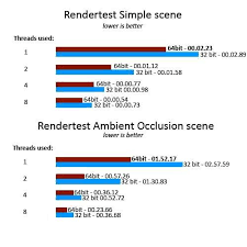 In this case, 64bit version of bluestacks is still in early access stage as far as i'm aware and could. Comparing Render Baking Speed In Blender 32bit And 64bit