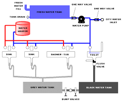 Pex piping is the biggest revolution since the flush toilet. Rv Plumbing Fresh Water Tank Dump Tanks Water Heater Grey
