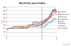 Electricity Prices Electricity Prices Historical Graph