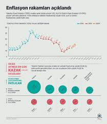 Akademisyenler ve ilgili kesimin çalışmalarını geliştirmek için alternatif çalışmalar sunuyoruz. Ocak Ayi Enflasyon Oranlari Belli Oldu Ntv