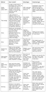 Energy Resources Worksheet Energy Resources Renewable Energy Activities Nonrenewable Resources