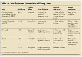 Kidney Stones Nephrolithiasis Kidney Stones Pharmacology