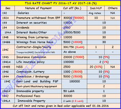 Tds Rates Chart Fy 2016 17 Ay 17 18 Tds Deposit Due Dates