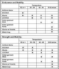 Army Pt Temp Chart 2019