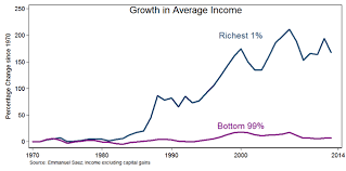 Chart Americas Income Inequality Is Spiraling Out Of Control