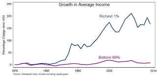 chart americas income inequality is spiraling out of control