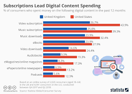 Chart Subscriptions Lead Digital Content Spending Statista