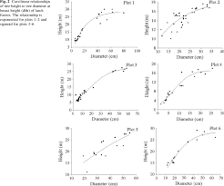 Curvilinear Relationships Of Tree Height To Tree Diameter At