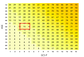 Thank you for completing this survey. The Gcs Pupils Age Prognostic Charts Glasgow Coma Scale