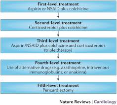 Image result for Post-MI Pericarditis