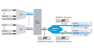 Dvb t2 s2 combo digital full hd satellite receiver support dolby,iptv,pvr, esvid set top box with wifi. Testing And Monitoring Dvb T2 Signal Feed Via New T2 Mi Interface Rohde Schwarz