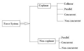Engineering Mechanics Lesson 2 Force System