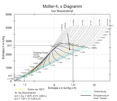 `simulation of cooling, heating and humdifying processes. Wasserdampf Wikiwand