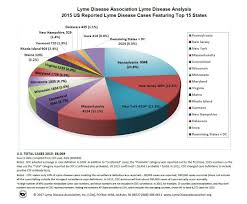 Lyme Other Tick Borne Diseases Rash Other Disease Symptoms