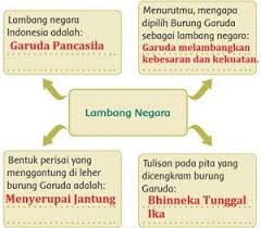 Pancasila sebagai dasar negara memiliki lima lambang. Tuliskan Lima Sila Pancasila Beserta Lambangnya