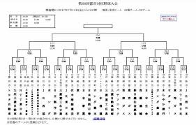 Jun 27, 2021 · 第103回全国高校野球選手権岐阜大会（岐阜県高校野球連盟、朝日新聞社主催）の組み合わせ抽選会が26日、関市のわかくさ・プラザであり、準々. ç¬¬88å›ž éƒ½å¸‚å¯¾æŠ—é‡Žçƒå¤§ä¼š çµ„ã¿åˆã‚ã› é‡Žçƒå°åƒ§