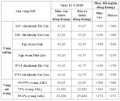 Gia Vang Hom Nay 11 1 Tụt Dốc 2 Ngay Liền Sjc Tăng Trở Lại đến 350 000 đồng Lượng Vao Cuối Tuần