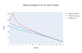 This fantasy trade analyzer uses our fantasy football projections which are updated twice daily during the season and as needed in the offseason. Using Machine Learning To Predict Fantasy Football Points