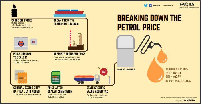 The conceptual breakdown of dynamic fuel prices in regional Indian retail markets., AI generated