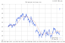 Westjet Airlines Ltd Tse Wja Stock Chart Quotes Ino Com