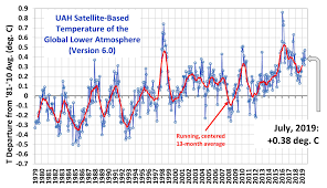 Uah Global Temperature Update For July 2019 0 38 Deg C