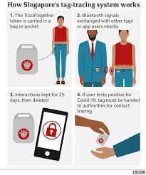 Have you got the whyq app? Singapore Reveals Covid Privacy Data Available To Police Bbc News