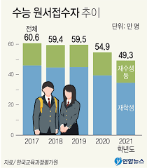 알람 신청 가채점 결과 분석&논술 점검 2021 수능 live 설명회 다시 보기 2022 사관학교·경찰대 곽동령 online 설명회 다시 보기 전략을 알면 성공한다! ì˜¬ ìˆ˜ëŠ¥ ì'ì‹œìž ìˆ˜ ëŒ€í•™ ì •ì› ê²½ë¶ë§¤ì¼