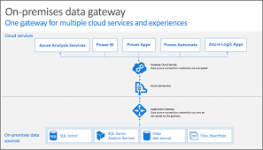 Accessing Your On Premises Data Using The On Premises Data Gateway Tahoe Ninjas