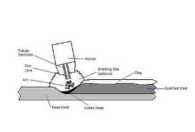 Most common with fcaw is a backhand or drag technique. Flux Cored Arc Welding Wikiwand