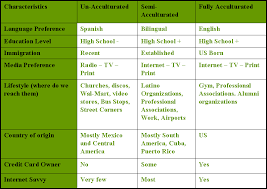 How To Segment The Hispanic Market By Acculturation Snap