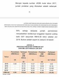 Bayaran balik cukai wujud apabila: Syo On Twitter Ph Jarah Rizab Petronas Dan Guna Nama Dividen Khas Ph Noob Sampai Kena Minta Dividen Khas Kerajaan Hilang Banyak Pendapatan Sebab Batal Gst Mohsya Fiq Sebenarnya Ph Terpaksa Minta