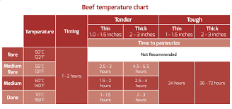 beef temperature chart sous vide beef temperature