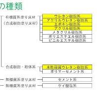 商品選定にも活かせる！アクリル？ウレタン？エポキシ？よく聞く ...