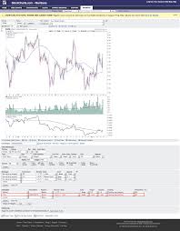 How To Create The Mansfield Relative Performance Indicator