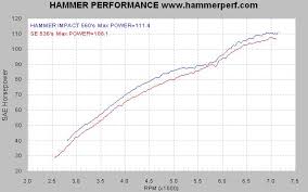 S U S 583 Cam Dyno Chart Www Bedowntowndaytona Com